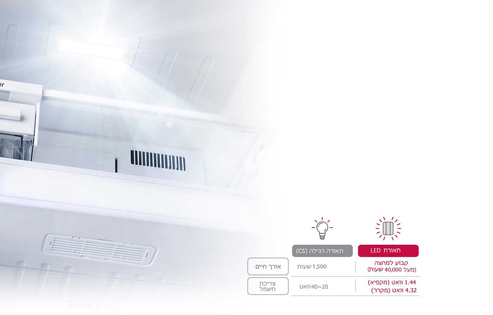 צריכת חשמל יעילה ואורך חיים רב  יותר