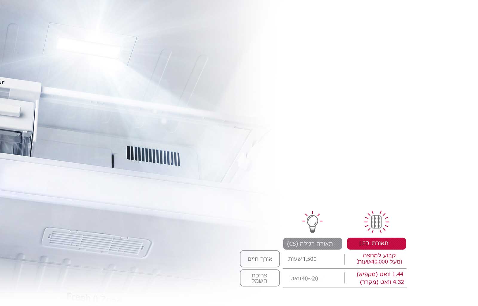 צריכת חשמל יעילה ואורך חיים רב יותר