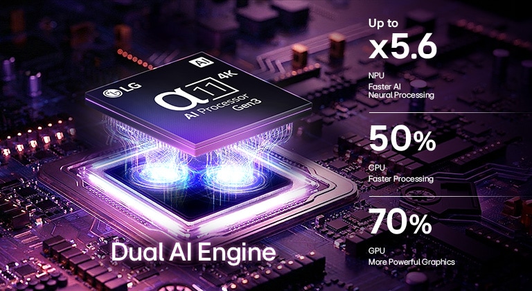 המעבד alpha 8 AI 4K Gen3 של טלוויזיית LG Mini RGB evo AI MRGB85 זוהר באור כחול על לוח מעגלים, ומדגיש את ביצועי עיבוד ה-AI עם NPU בקצב מהיר יותר של עד פי 5, 10% עיבוד מהיר יותר של GPU וקיבולת זיכרון גדולה יותר ב-20%.