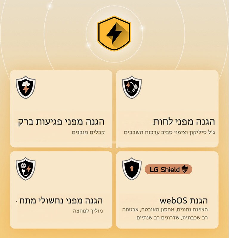 LG Quad Protection מוצג באמצעות ארבעה סמלי הגנה על רקע צהוב. כל סמל כולל הגנה מפני פגיעות ברק, הגנה מפני לחות, הגנה מפני נחשולי מתח והגנת webOS עם LG Shield. 