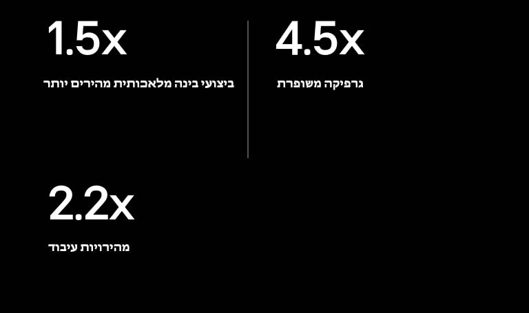 להלן המפרט של מעבד הבינה המלאכותית אלפא 9 בהשוואה למפרט של מעבד הבינה המלאכותית אלפא 5. אלפא 9 בעל ביצועי בינה מלאכותית מהירים פי 1.5, גרפיקה משופרת פי 4.5, מהירויות עיבוד גדולות פי 2.2.