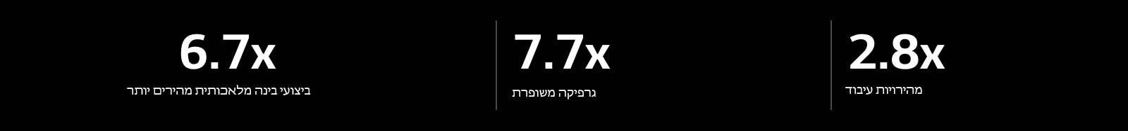 להלן המפרט של מעבד הבינה המלאכותית אלפא 11 בהשוואה למפרט של מעבד הבינה המלאכותית אלפא 5. מעבד הבינה המלאכותית אלפא 11 בעל ביצועי בינה מלאכותית מהירים פי 6.7, גרפיקה משופרת פי 7.7, מהירויות עיבוד גדולות פי 2.8.