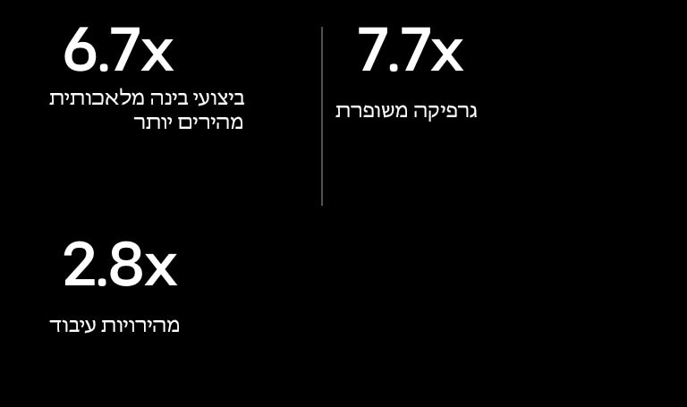 להלן המפרט של מעבד הבינה המלאכותית אלפא 11 בהשוואה למפרט של מעבד הבינה המלאכותית אלפא 5. מעבד הבינה המלאכותית אלפא 11 בעל ביצועי בינה מלאכותית מהירים פי 6.7, גרפיקה משופרת פי 7.7, מהירויות עיבוד גדולות פי 2.8.