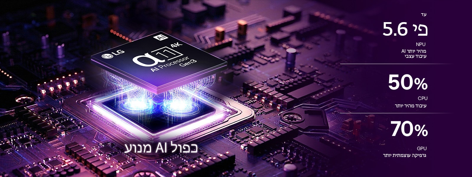 מעבד alpha 11 AI 4K Gen3 של טלוויזיית LG OLED evo G6 AI זוהר באור סגול וכחול על לוח מעגלים חשוך, מדגיש את מנוע ה-AI הכפול ומספק NPU מהיר עד פי 5.6, CPU מהיר ב-50% ו-GPU חזק ב-70%.