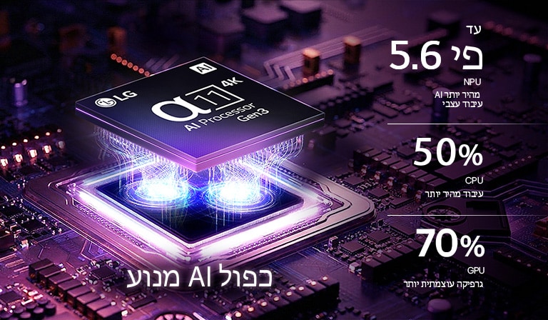 מעבד alpha 11 AI 4K Gen3 של טלוויזיית LG OLED evo G6 AI זוהר באור סגול וכחול על לוח מעגלים חשוך, מדגיש את מנוע ה-AI הכפול ומספק NPU מהיר עד פי 5.6, CPU מהיר ב-50% ו-GPU חזק ב-70%.
