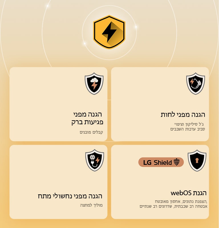 LG Quad Protection מוצג באמצעות ארבעה סמלי הגנה על רקע צהוב. כל סמל כולל הגנה מפני פגיעות ברק, הגנה מפני לחות, הגנה מפני נחשולי מתח והגנת webOS עם LG Shield. 