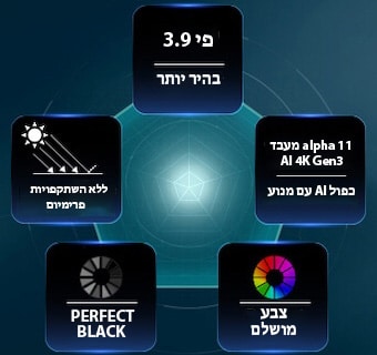 טלוויזיית LG OLED evo AI G6, מונעת על ידי טכנולוגיית Hyper Radiant Color, מציגה ויזואליות בהירה יותר פי 3.9 עם מעבד alpha 11 AI 4K Gen3 Dual AI Engine, Reflection Free Premium ותגי שחור מושלם וצבע מושלם בפריסת מחומש.