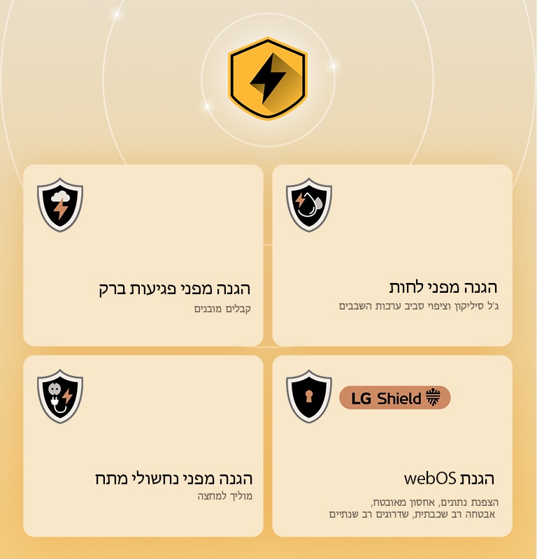 LG Quad Protection מוצג באמצעות ארבעה סמלי הגנה על רקע צהוב. כל סמל כולל הגנה מפני פגיעות ברק, הגנה מפני לחות, הגנה מפני נחשולי מתח והגנת webOS עם LG Shield. 