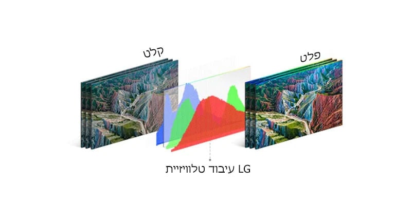 גרף טכנולוגיית העיבוד של טלוויזיית LG באמצע בין תמונת הקלט מצד שמאל ופלט חי מצד ימין