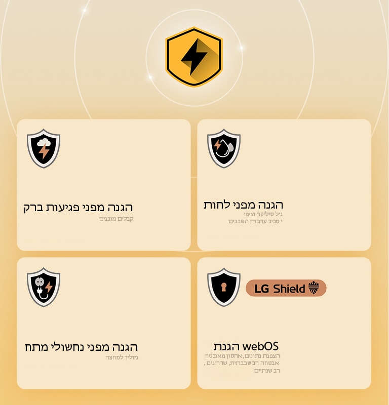 LG Quad Protection מוצג באמצעות ארבעה סמלי הגנה על רקע צהוב. כל סמל כולל הגנה מפני פגיעות ברק, הגנה מפני לחות, הגנה מפני נחשולי מתח והגנת webOS עם LG Shield. 