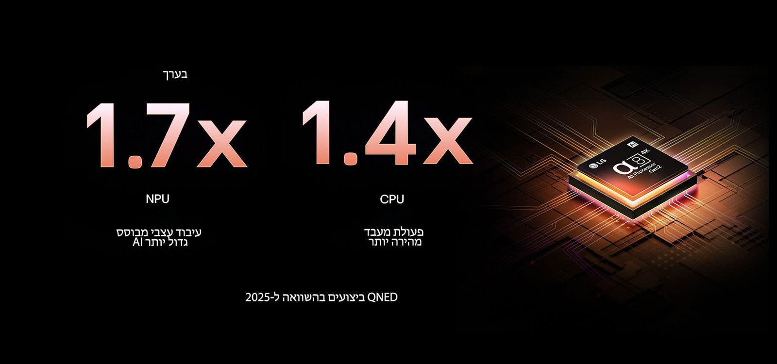 מעבד alpha 8 AI Gen2 נדלק בכתום וורוד, והבזקי אור צבעוניים נורים ממנו. הכותרת מדברת על האופן שבו המעבד מספק איכות 4K, צבעים מדהימים ובהירות. טקסט התמונה קורא בערך פי 1.7 NPU יותר עיבוד עצבי של AI ופעולה מהירה יותר פי 1.4 CPU.