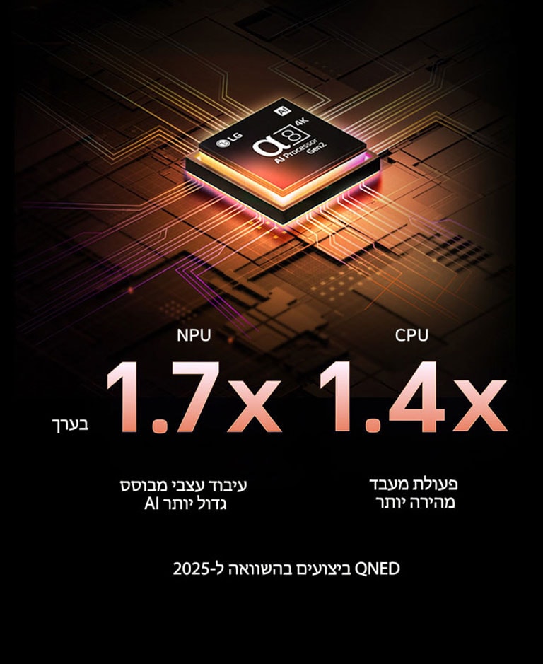 מעבד alpha 8 AI Gen2 נדלק בכתום וורוד, והבזקי אור צבעוניים נורים ממנו. הכותרת מדברת על האופן שבו המעבד מספק איכות 4K, צבעים מדהימים ובהירות. טקסט התמונה קורא בערך פי 1.7 NPU יותר עיבוד עצבי של AI ופעולה מהירה יותר פי 1.4 CPU.