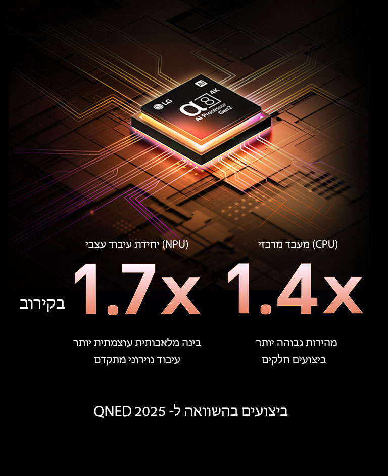 מעבד alpha 8 AI Gen2 נדלק בכתום וורוד, והבזקי אור צבעוניים נורים ממנו. הכותרת מדברת על האופן שבו המעבד מספק איכות 4K, צבעים מדהימים ובהירות. טקסט התמונה קורא בערך פי 1.7 NPU יותר עיבוד עצבי של AI ופעולה מהירה יותר פי 1.4 CPU.