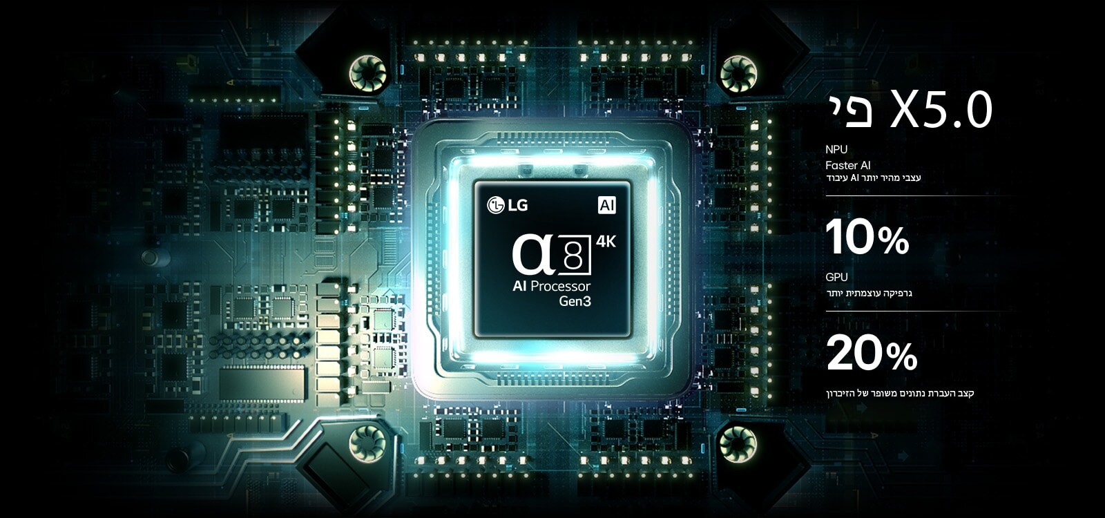 מעבד ה-alpha8 AI 4K Gen3 של טלוויזיית LG QNED evo AI QNED85 Mini LED זוהר באור כחול על לוח מעגלים, ומדגיש את ביצועי עיבוד ה-AI עם עיבוד עצבי מהיר פי x5.0 של ה-NPU, גרפיקה עוצמתית יותר של ה-GPU ב-10% ותפוקה משופרת של 20% בזיכרון.