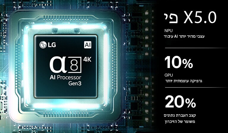 מעבד ה-alpha8 AI 4K Gen3 של טלוויזיית LG QNED evo AI QNED85 Mini LED זוהר באור כחול על לוח מעגלים, ומדגיש את ביצועי עיבוד ה-AI עם עיבוד עצבי מהיר פי x5.0 של ה-NPU, גרפיקה עוצמתית יותר של ה-GPU ב-10% ותפוקה משופרת של 20% בזיכרון.