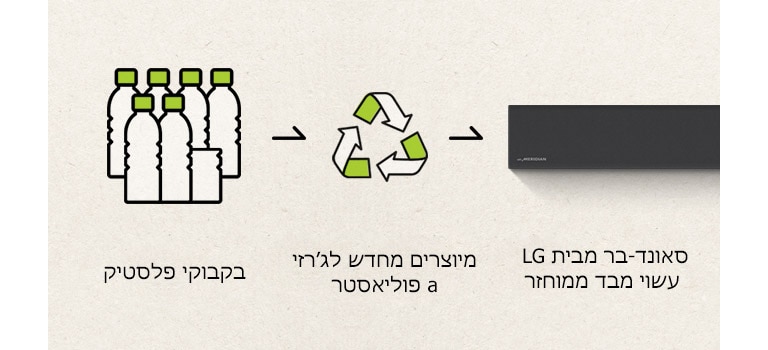מוצג פיקטוגרף של בקבוקי פלסטיק וחץ הפונה לימין וסימן מחזור וחץ הפונה לימין וחלק שמאלי של סאונד-בר.