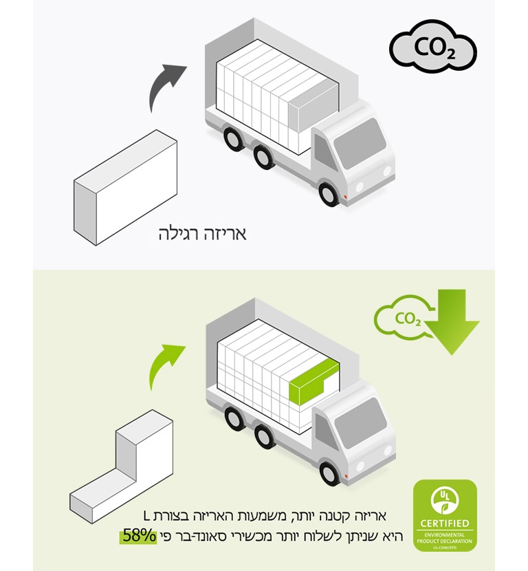 בצד שמאל, מוצג פיקטוגרף של קופסה רגילה בצורת מלבן ומשאית עם המון קופסאות מלבניות. מוצג גם הסמל CO2. בצד ימין, מוצגת קופסה בצורת האות L ומשאית עם הרבה יותר קופסאות בצורת האות L. מוצג גם הסמל של CO2 מופחת.