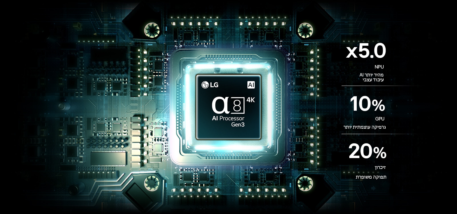 מעבד alpha 8 AI 4K Gen3 של טלוויזיית LG OLED AI B6 מוצג על גבי לוח מעגלים כשהוא מואר באור כחול, ומדגיש ביצועי עיבוד AI עם NPU מהיר עד פי 5.0, עיבוד GPU מהיר יותר ב־10% וקיבולת זיכרון גדולה יותר ב־20%.