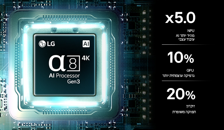 מעבד alpha 8 AI 4K Gen3 של טלוויזיית LG OLED AI B6 מוצג על גבי לוח מעגלים כשהוא מואר באור כחול, ומדגיש ביצועי עיבוד AI עם NPU מהיר עד פי 5.0, עיבוד GPU מהיר יותר ב־10% וקיבולת זיכרון גדולה יותר ב־20%.