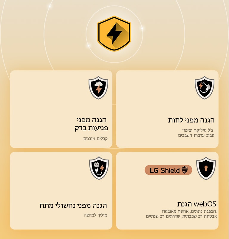 LG Quad Protection מוצג באמצעות ארבעה סמלי הגנה על רקע צהוב. כל סמל כולל הגנה מפני פגיעות ברק, הגנה מפני לחות, הגנה מפני נחשולי מתח והגנת webOS עם LG Shield. 