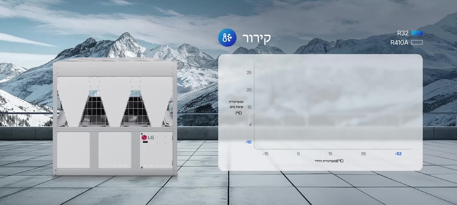 LG Inverter Scroll Chiller מוצג על גג עם הר מושלג ברקע, לצד טבלת השוואת טמפרטורה עם שיפועים כחולים. LG Inverter Scroll Chiller מוצג על גג עם נוף שקיעה עירוני ברקע, לצד טבלת השוואת טמפרטורה עם שיפועים אדומים.