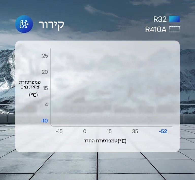 LG Inverter Scroll Chiller מוצג על גג עם הר מושלג ברקע, לצד טבלת השוואת טמפרטורה עם שיפועים כחולים. LG Inverter Scroll Chiller מוצג על גג עם נוף שקיעה עירוני ברקע, לצד טבלת השוואת טמפרטורה עם שיפועים אדומים.