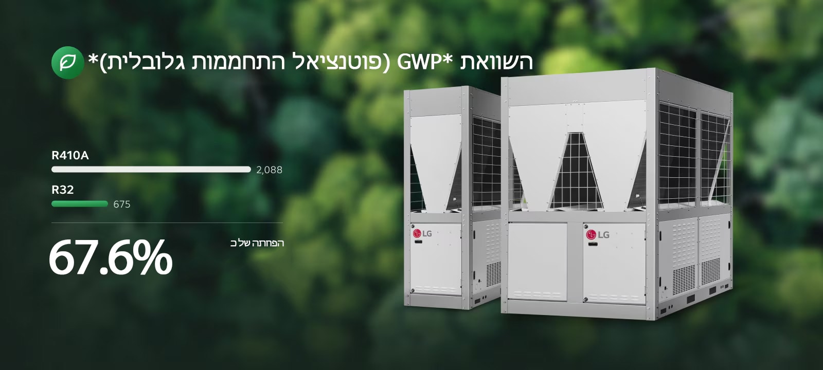 תמונה המשווה את פוטנציאל ההתחממות הגלובלית (GWP) של חומרי הקירור R410A ו-R32, לצד שתי יחידות הקירור של LG מול רקע טבעי.