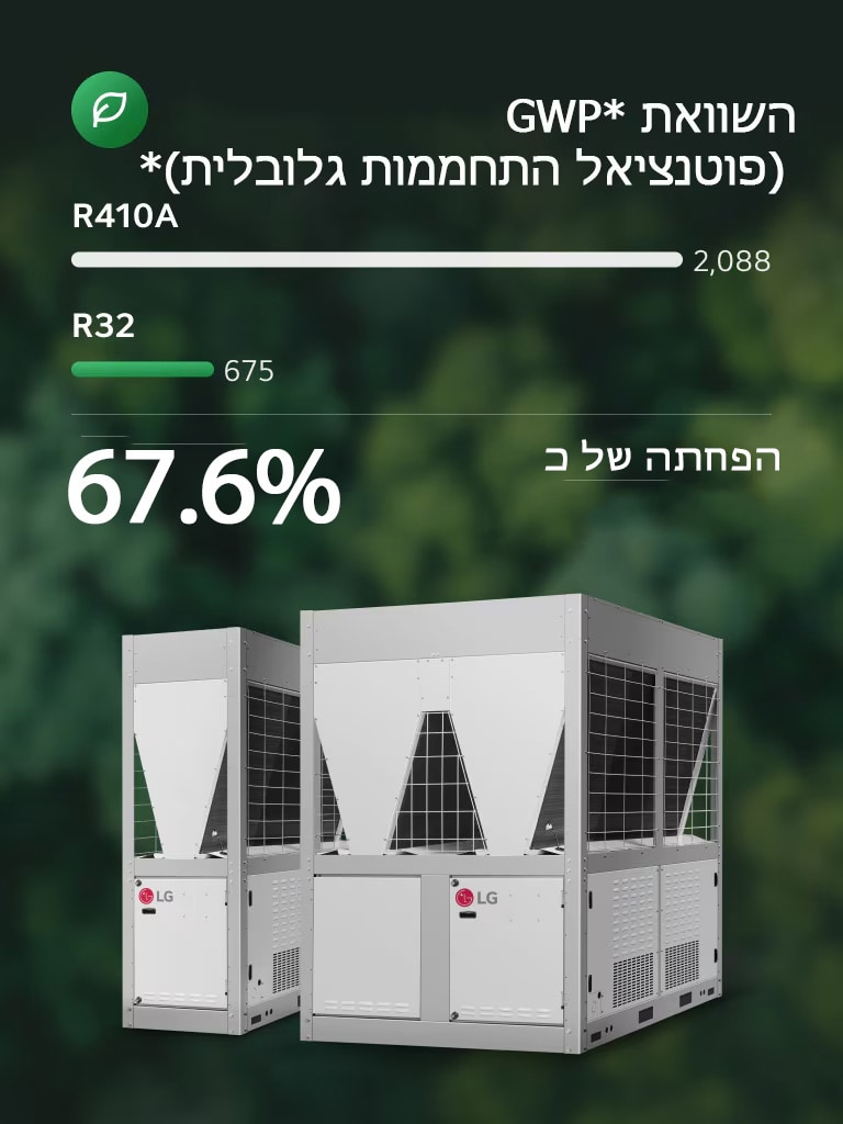 תמונה המשווה את פוטנציאל ההתחממות הגלובלית (GWP) של חומרי הקירור R410A ו-R32, לצד שתי יחידות הקירור של LG מול רקע טבעי.