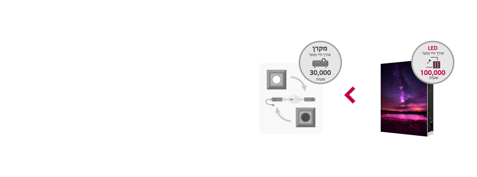 חיי מוצר ארוכים יותר.