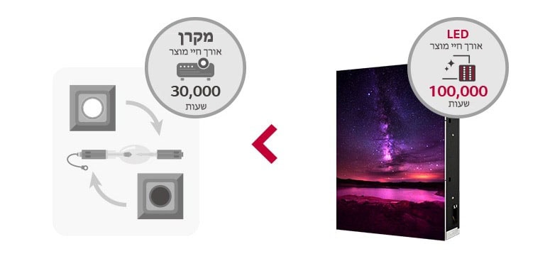 חיי מוצר ארוכים יותר.