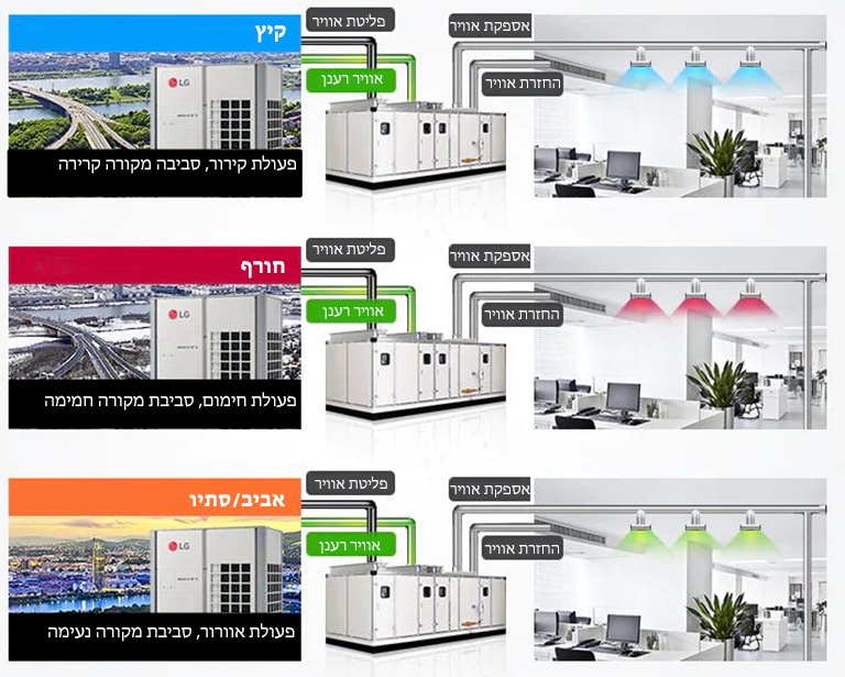 בקרת אוויר בעלת חיסכון אנרגטי לכל צורכי האקלים