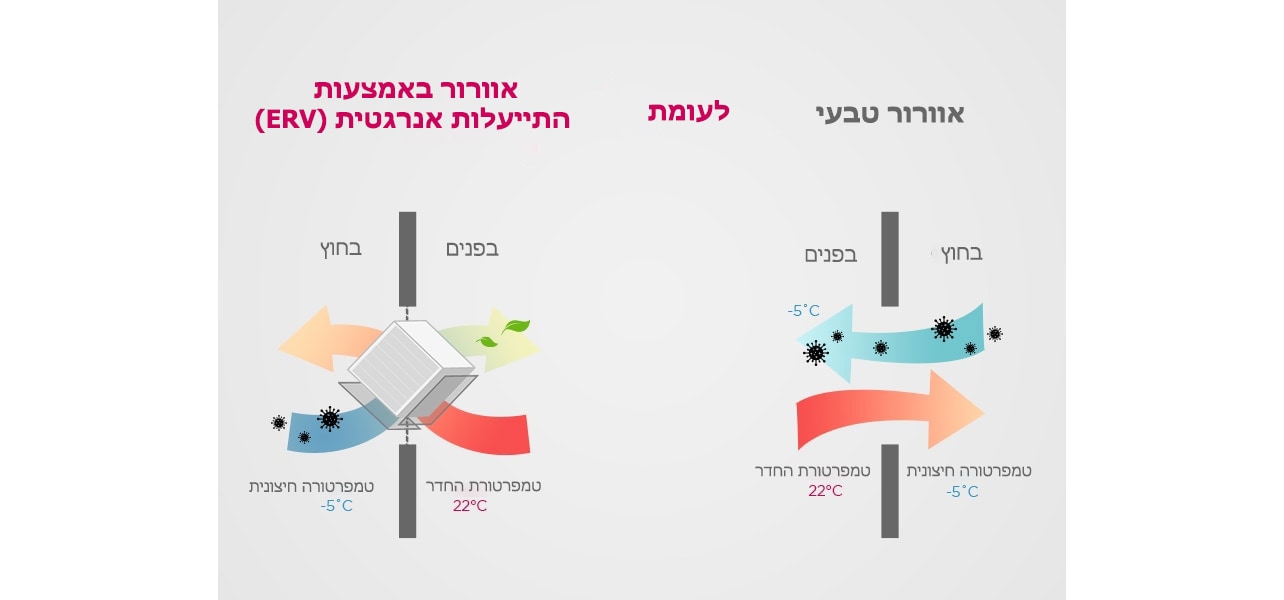 האיור מתאר את ההבדל בין אוורור שחזור אנרגיה לבין אוורור טבעי. באמצעות אוורור טבעי, ייתכן שיהיה אובדן אנרגיה מסוים, במיוחד בעונות הקרות.