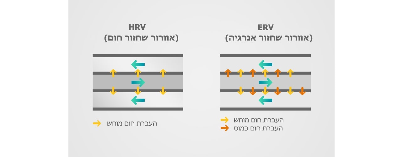 באיור מוצגת השוואה בין החלפת החום של HRV לבין ERV