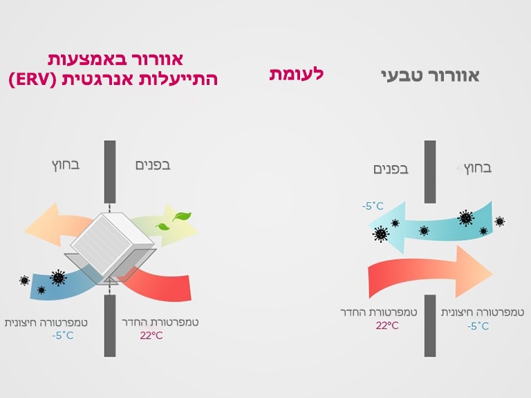 האיור מתאר את ההבדל בין אוורור שחזור אנרגיה לבין אוורור טבעי. באמצעות אוורור טבעי, ייתכן שיהיה אובדן אנרגיה מסוים, במיוחד בעונות הקרות.