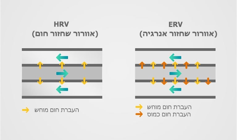 באיור מוצגת השוואה בין החלפת החום של HRV לבין ERV