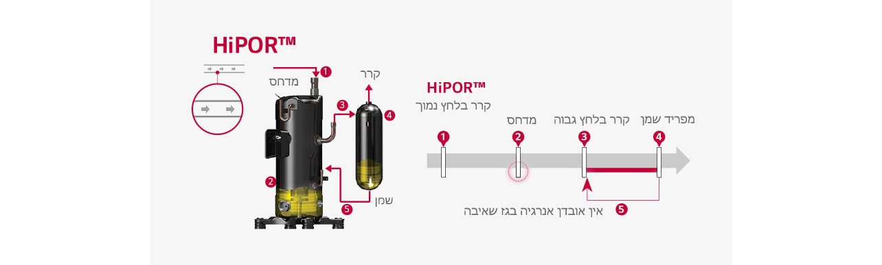 1 מדחס 2 3 קרר 4 שמן 5  ™HiPOR ‏1 קרר בלחץ נמוך 2 מדחס 3 קרר בלחץ גבוה 4 מפריד שמן 5 אין אובדן אנרגיה בגז שאיבה