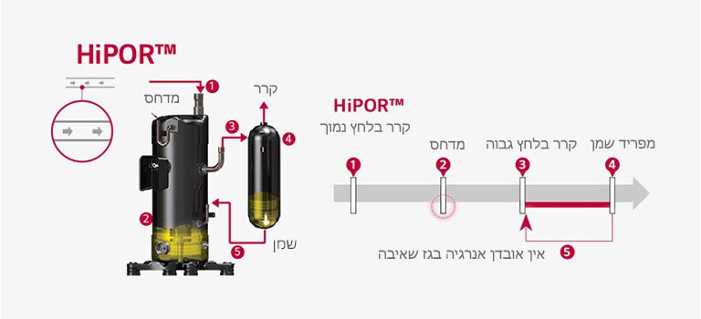 1 מדחס 2 3 קרר 4 שמן 5  ™HiPOR ‏1 קרר בלחץ נמוך 2 מדחס 3 קרר בלחץ גבוה 4 מפריד שמן 5 אין אובדן אנרגיה בגז שאיבה