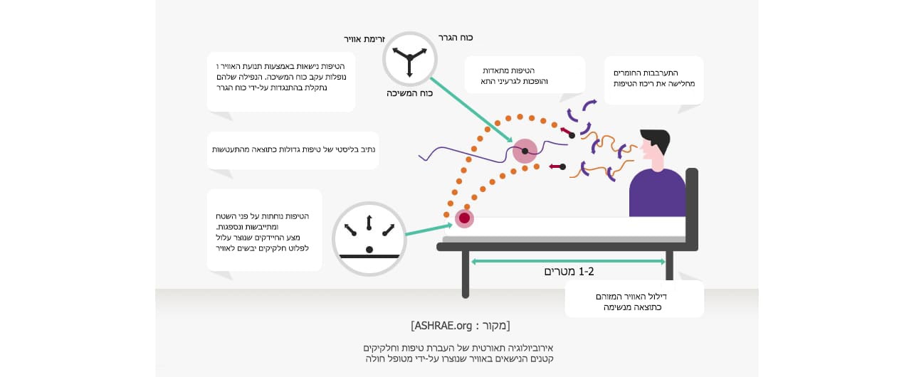 זרימת אוויר כוח הגרר כוח המשיכה הטיפות נישאות באמצעות תנועת האוויר ונופלות עקב כוח המשיכה. הנפילה שלהם נתקלת בהתנגדות על-ידי כוח הגרר. הטיפות מתאדות והופכות לגרעיני התא. התערבבות החומרים מחלישה את ריכוז הטיפות. נתיב בליסטי של טיפות גדולות כתוצאה מהתעטשות. הטיפות נוחתות על פני השטח ומתייבשות ונספגות. מצע החיידקים שנוצר עלול לפלוט חלקיקים יבשים לאוויר. 1-2 מטרים. דילול האוויר המזוהם כתוצאה מנשימה [מקורות: ASHRAE.org] אירוביולוגיה תאורטית של העברת טיפות וחלקיקים קטנים הנישאים באוויר שנוצרו על-ידי מטופל חולה