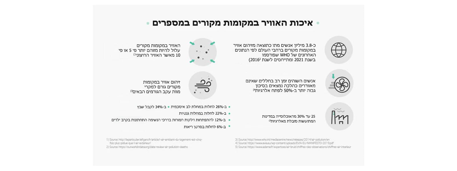 The figure gives indoor air quality-related statistics  IAQ in Numbers  Indoor air can be between  5 to 10 times more  polluted than outdoor air1)  An estimated 3.8 million deaths were  caused by indoor air pollution globally  according to WHO’s latest data as of  2021 referring to 20162)  Indoor air pollution contributes to deaths due to the following afflictions3)  34% stroke 26% ischemic heart disease 22% genetic disorder 12% acute lower respiratory infections in children 6% lung cancer  people who spend ample time  in poorly ventilated spaces have a  50% higher risk of developing  allergies4)  25 to 30% of the population of industrialised countries are affected by allergies5)  1) Source: http://leparticulier.lefigaro.fr/article/l-air-ambiant-du-logement-est-cinq-fois-plus-pollue-que-l-air-exterieur/  2) Source: https://ourworldindata.org/data-review-air-pollution-deaths 3) Source: https://www.who.int/news-room/questions-and-answers/item/air-pollution-indoor-air-pollution 4) Source: https://www.evia.eu/wp-content/uploads/EVIA-EU-MANIFESTO-2019.pdf 5) Source: https://www.ademe.fr/expertises/air-bruit/chiffres-cles-observations/chiffres-air-interieu