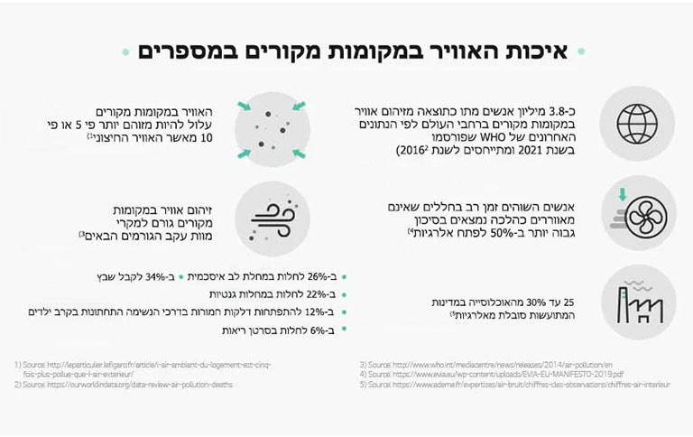The figure gives indoor air quality-related statistics  IAQ in Numbers  Indoor air can be between  5 to 10 times more  polluted than outdoor air1)  An estimated 3.8 million deaths were  caused by indoor air pollution globally  according to WHO’s latest data as of  2021 referring to 20162)  Indoor air pollution contributes to deaths due to the following afflictions3)  34% stroke 26% ischemic heart disease 22% genetic disorder 12% acute lower respiratory infections in children 6% lung cancer  people who spend ample time  in poorly ventilated spaces have a  50% higher risk of developing  allergies4)  25 to 30% of the population of industrialised countries are affected by allergies5)  1) Source: http://leparticulier.lefigaro.fr/article/l-air-ambiant-du-logement-est-cinq-fois-plus-pollue-que-l-air-exterieur/  2) Source: https://ourworldindata.org/data-review-air-pollution-deaths 3) Source: https://www.who.int/news-room/questions-and-answers/item/air-pollution-indoor-air-pollution 4) Source: https://www.evia.eu/wp-content/uploads/EVIA-EU-MANIFESTO-2019.pdf 5) Source: https://www.ademe.fr/expertises/air-bruit/chiffres-cles-observations/chiffres-air-interieu