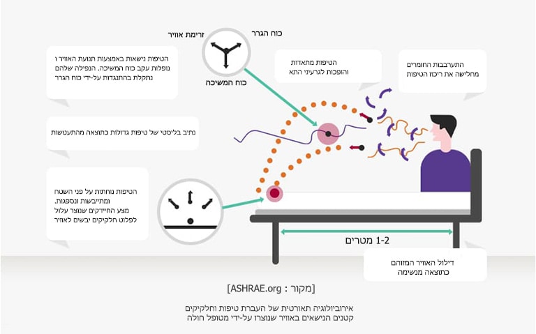זרימת אוויר כוח הגרר כוח המשיכה הטיפות נישאות באמצעות תנועת האוויר ונופלות עקב כוח המשיכה. הנפילה שלהם נתקלת בהתנגדות על-ידי כוח הגרר. הטיפות מתאדות והופכות לגרעיני התא. התערבבות החומרים מחלישה את ריכוז הטיפות. נתיב בליסטי של טיפות גדולות כתוצאה מהתעטשות. הטיפות נוחתות על פני השטח ומתייבשות ונספגות. מצע החיידקים שנוצר עלול לפלוט חלקיקים יבשים לאוויר. 1-2 מטרים. דילול האוויר המזוהם כתוצאה מנשימה [מקורות: ASHRAE.org] אירוביולוגיה תאורטית של העברת טיפות וחלקיקים קטנים הנישאים באוויר שנוצרו על-ידי מטופל חולה