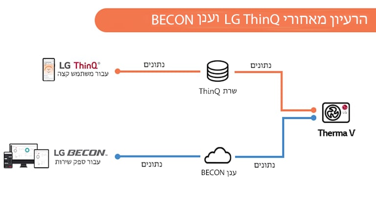הרעיון מאחורי LG ThinkQ וענן BECON