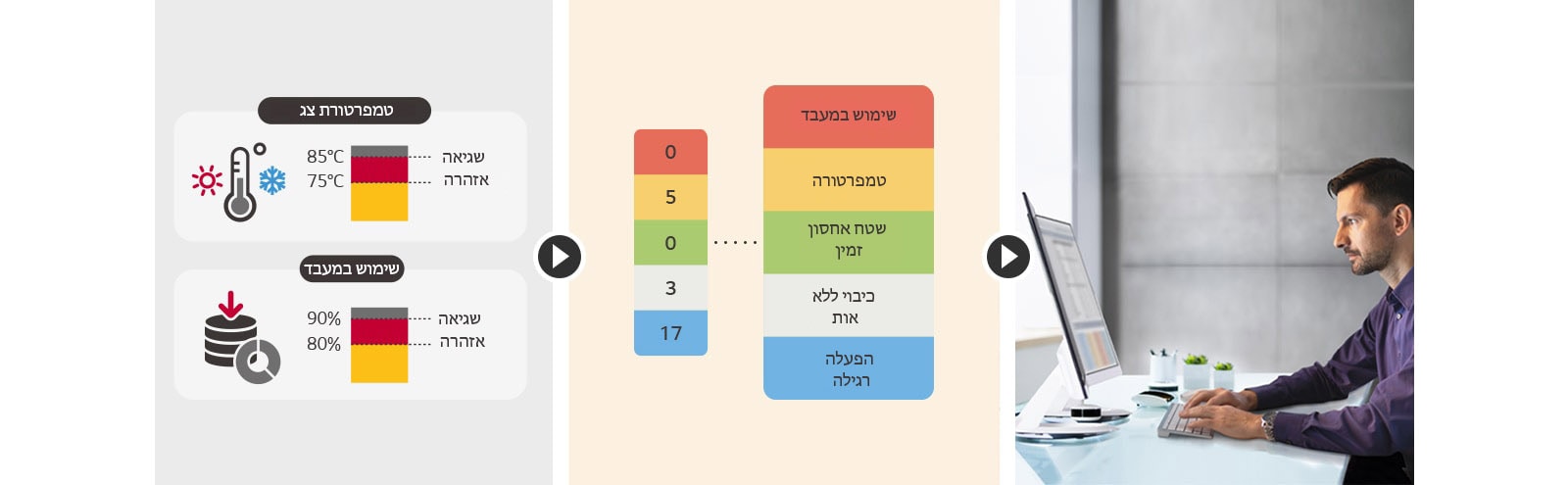 המשתמש יכול להגדיר סף לקבלת אות אזהרה/שגיאה עבור שמונה קטגוריות: טמפרטורת צג, שימוש במעבד וכדומה. המצב הנוכחי של התקלה מצוין בקלות בקטגוריות, ומאפשר תגובות מהירות בזמן אמת. ניתן לנהל תקלות מרחוק באמצעות פתרון LG ConnectedCare DMS.