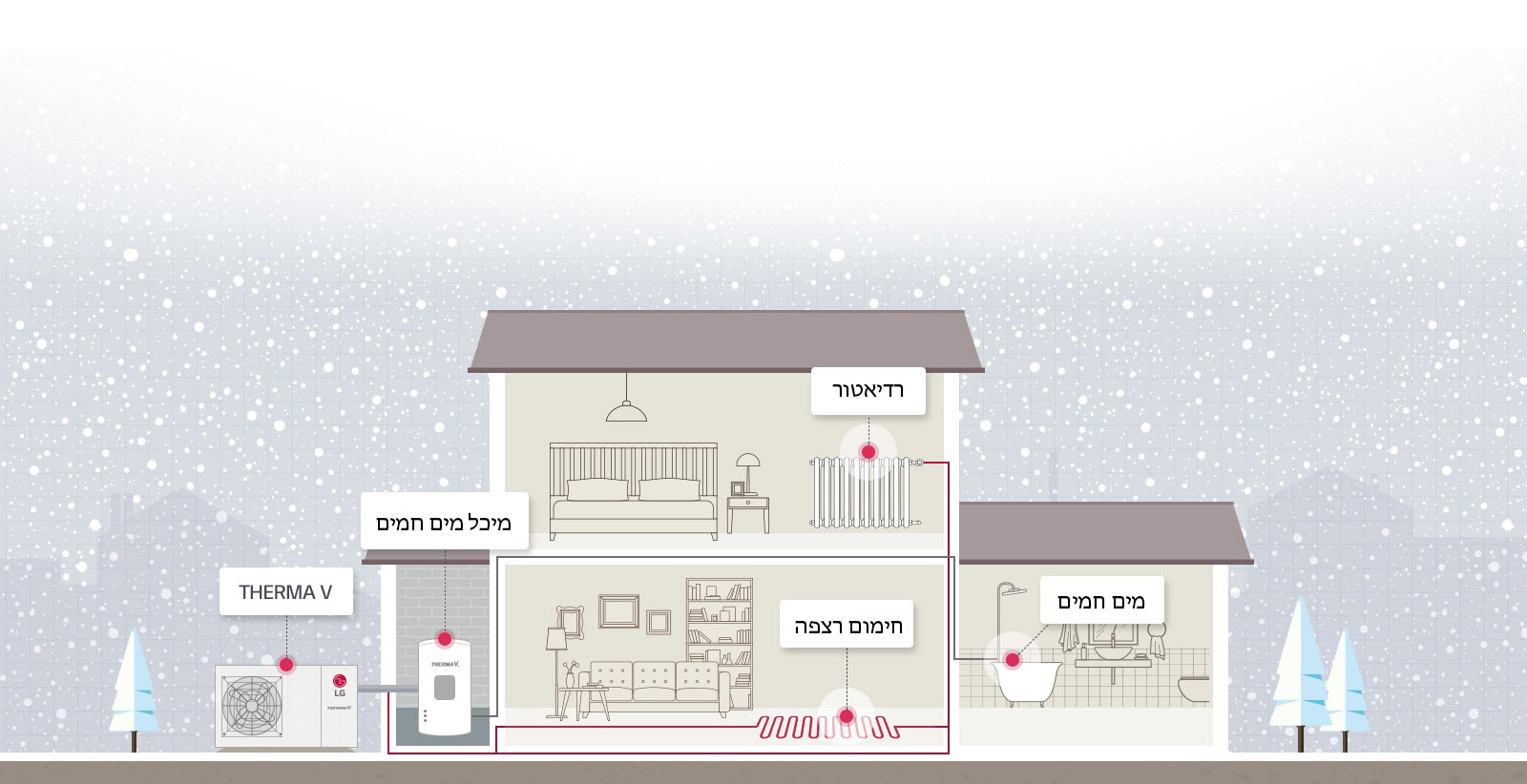 כיצד THERMA V R32 Monobloc פועלת1