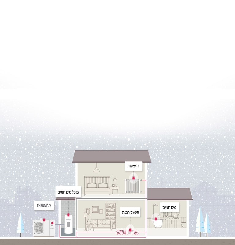 כיצד THERMA V R32 Monobloc פועלת2