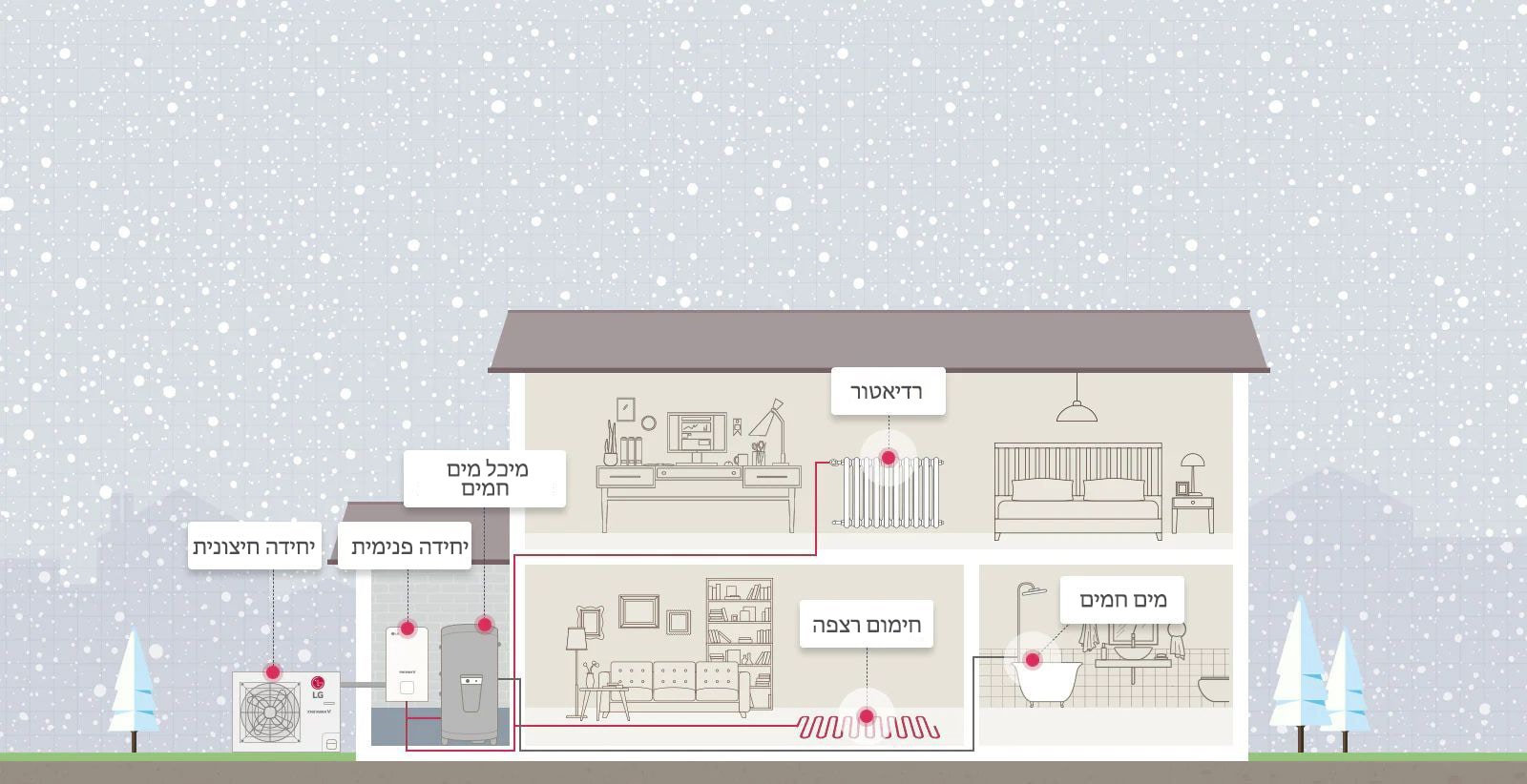 כיצד THERMA V R32 Split פועלת