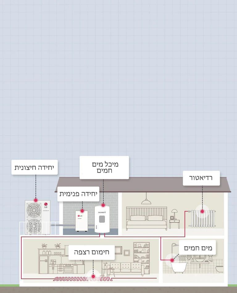 כיצד THERMA V R32 Split פועלת