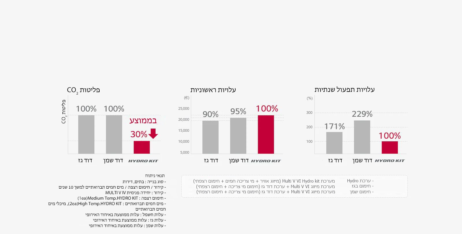 חיסכון בעלויות באמצעות פתרון אנרגיה יעיל מאוד