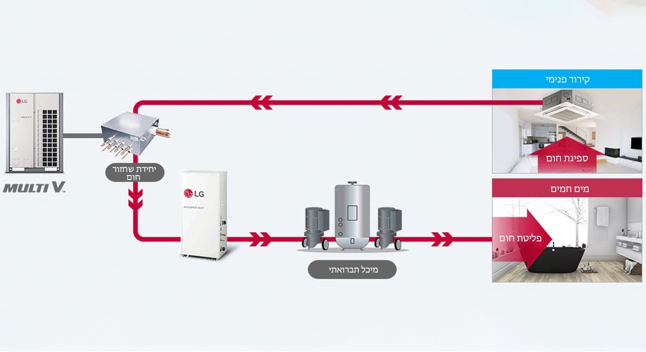 חיסכון באנרגיה באמצעות מערכת שחזור החום, MULTI V