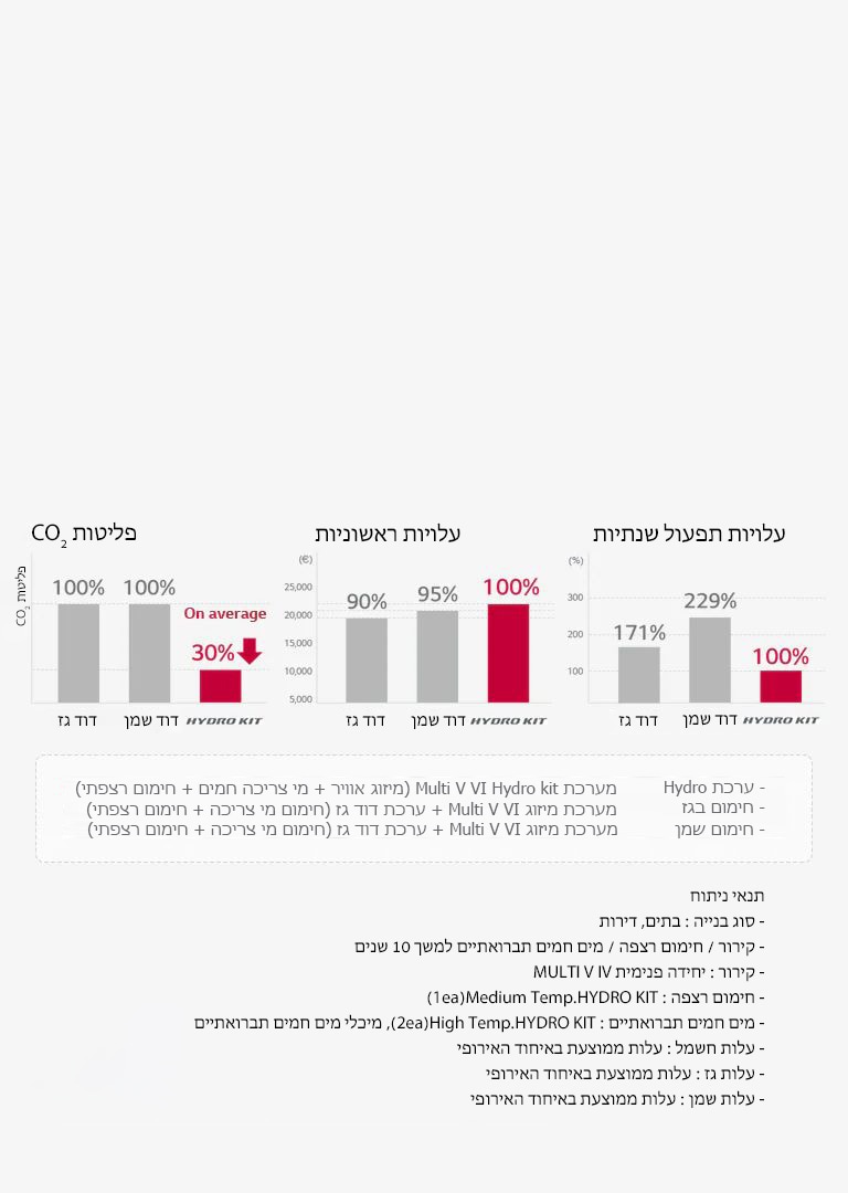 חיסכון בעלויות באמצעות פתרון אנרגיה יעיל מאוד
